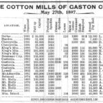 List of cotton mill in Gaston County in 1897.