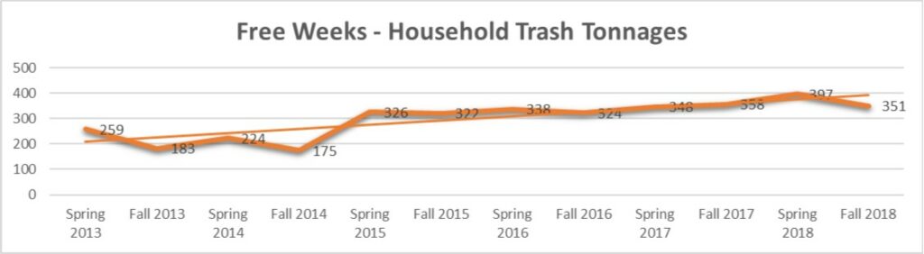 Chart showing weight of excess trash pickups 2013-2018