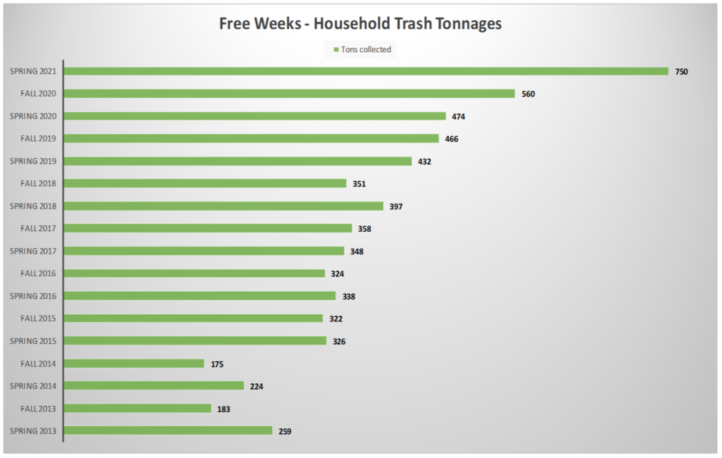 Bar chart comparing free week tonnages back to 2013